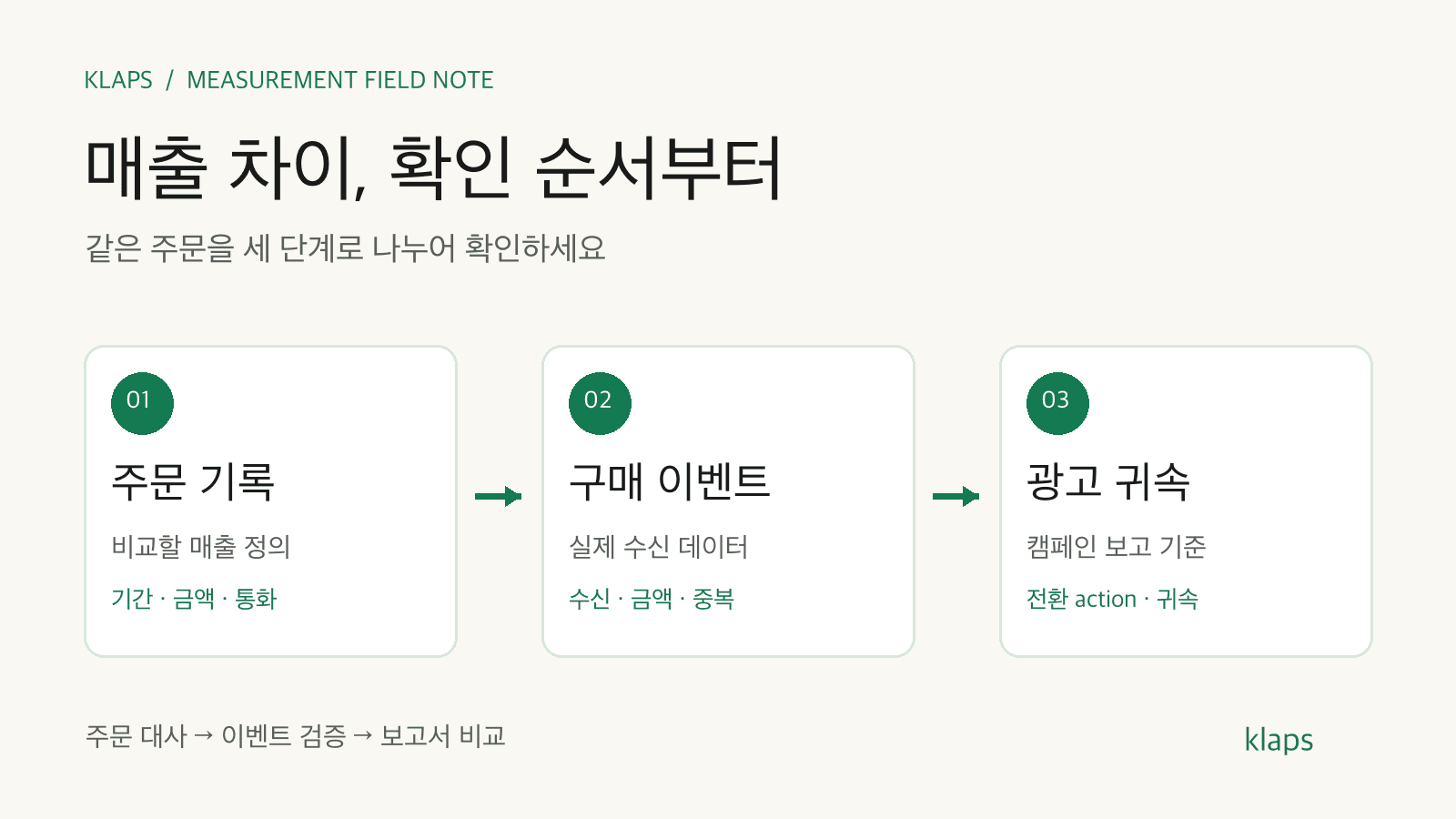 주문 기록, GA4 구매 이벤트, 광고 귀속을 구분하는 매출 점검 순서