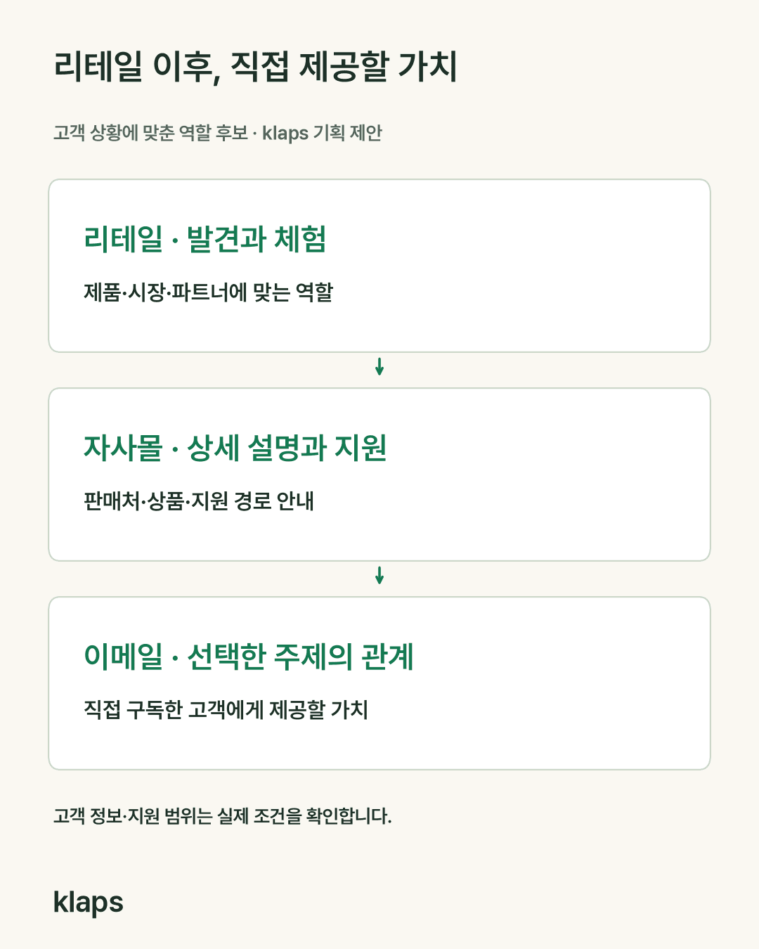 리테일의 발견·체험, 자사몰의 상세 설명·지원, 이메일의 동의한 관계를 연결하는 역할 지도