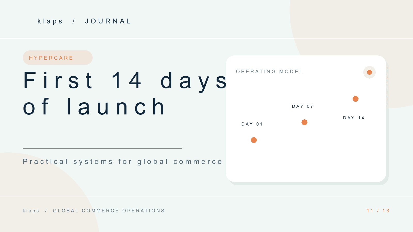 Fourteen-day Shopify launch timeline with three operational checkpoints
